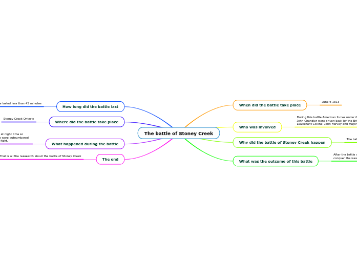 The battle of Stoney Creek - Mind Map