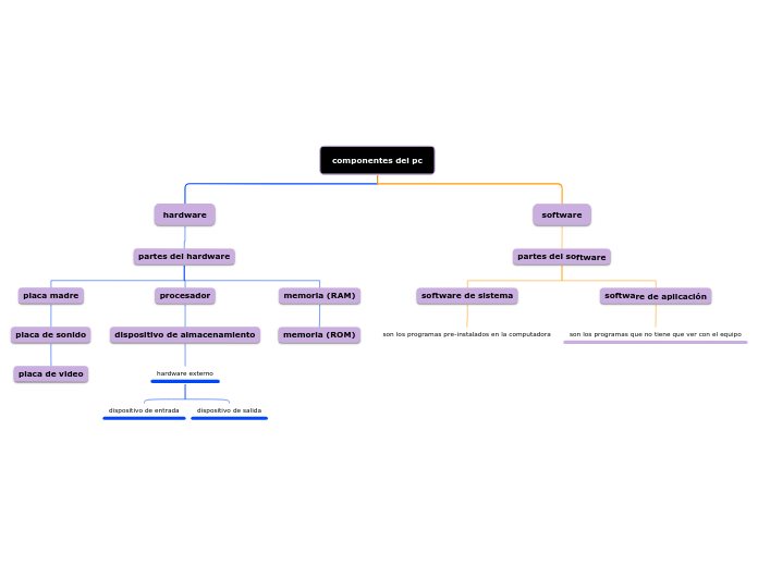 componentes del pc - Mind Map
