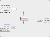 Branches - Mind Map