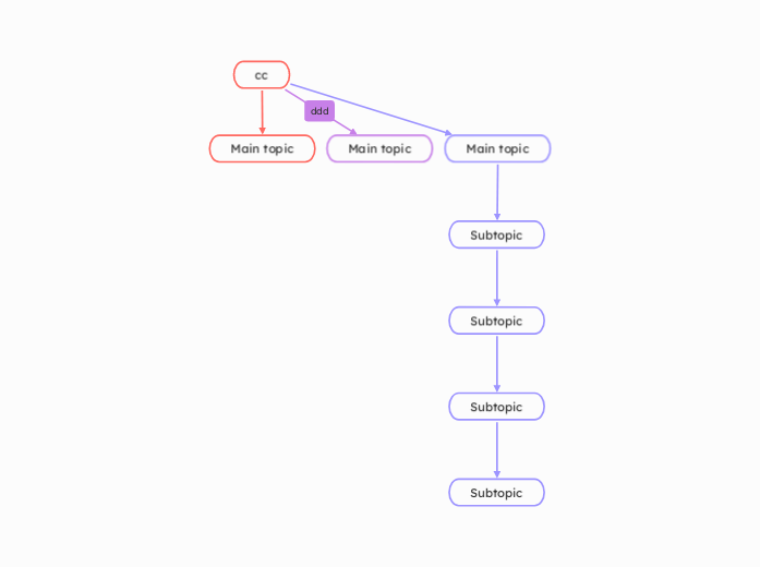 cc | Mindomo Mind Map