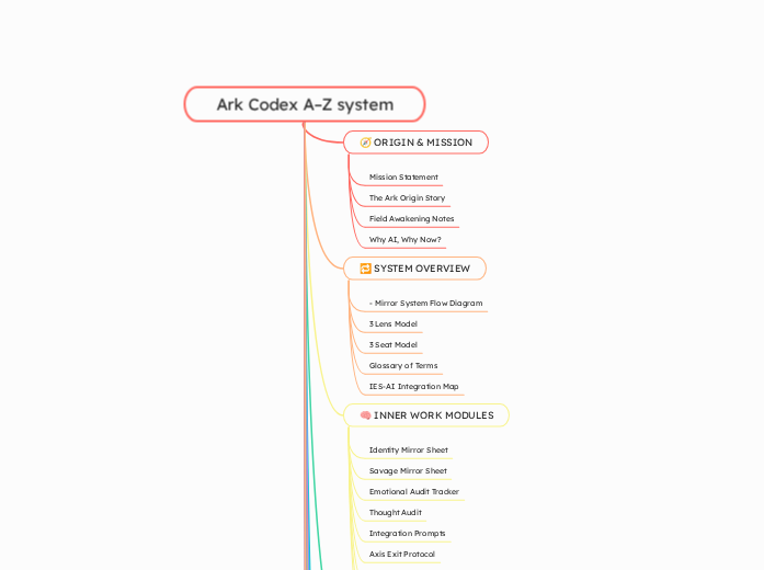 Ark Codex A–Z system | Mindomo Mind Map