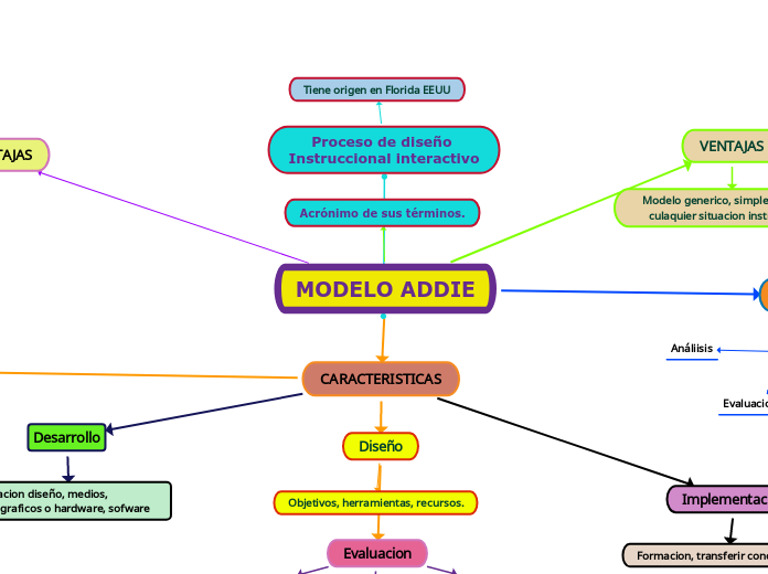 MODELO ADDIE - Mind Map