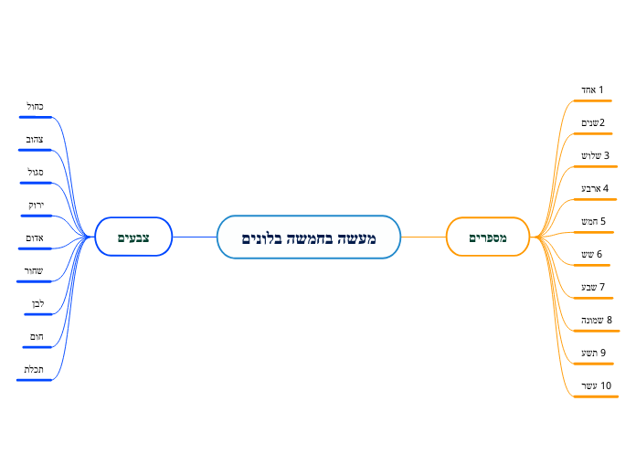 מעשה בחמשה בלונים - Mind Map