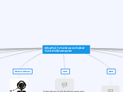 What's inside of a computer - Mind Map