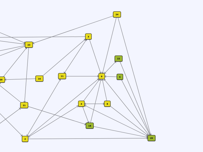 9 - Mind Map