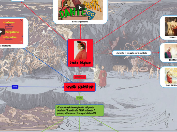 DIVINA COMMEDIA - Mappa Mentale