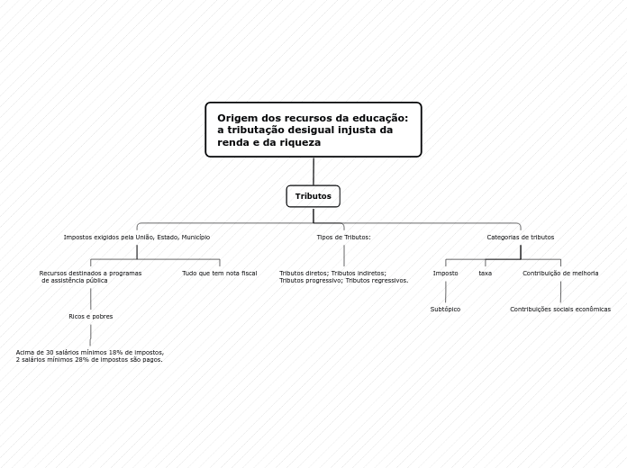 Origem dos recursos da educação: a trib...- Mapa Mental