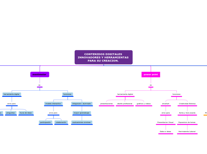 CONTENIDOS DIGITALES INNOVADORES Y HERR...- Mapa Mental