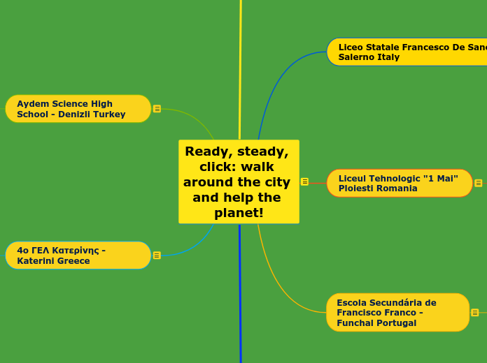 Ready, steady, click: walk around the city...- Mind Map