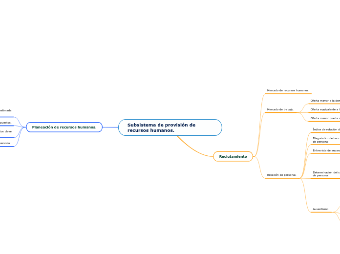 Subsistema de provisión de recursos hum...- Mapa Mental