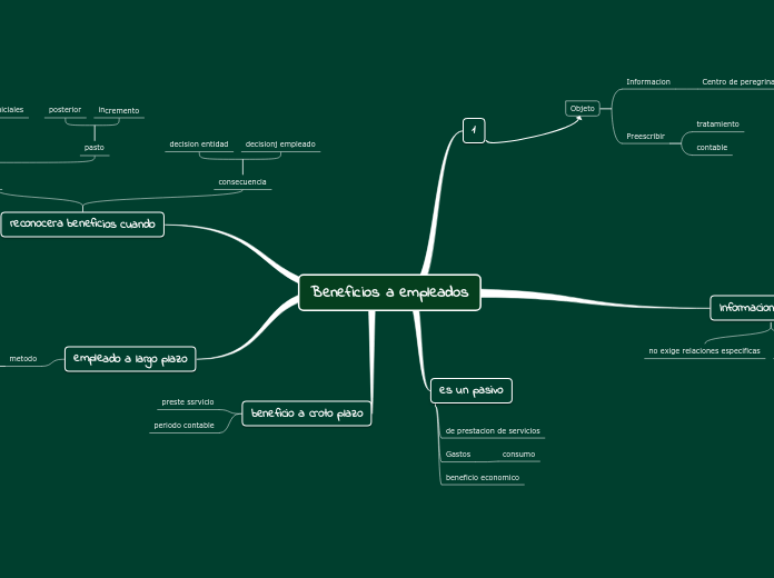 Beneficios a empleados - Mapa Mental