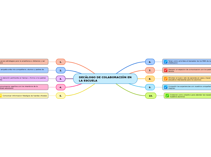 DECÁLOGO DE COLABORACIÓN EN LA ESCUELA - Mapa Mental