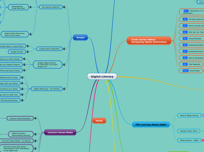 Digital Literacy - Mind Map