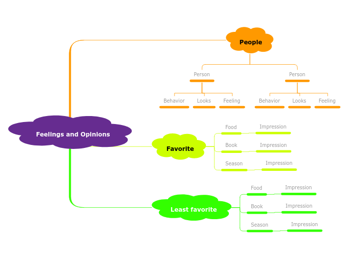 Feelings and Opinions - Mind Map