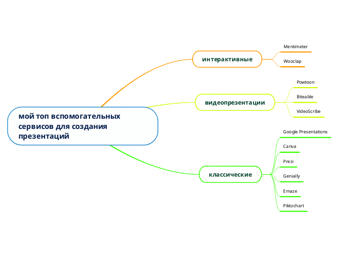 мой топ вспомогательных сервисов для созда...- Mind Map