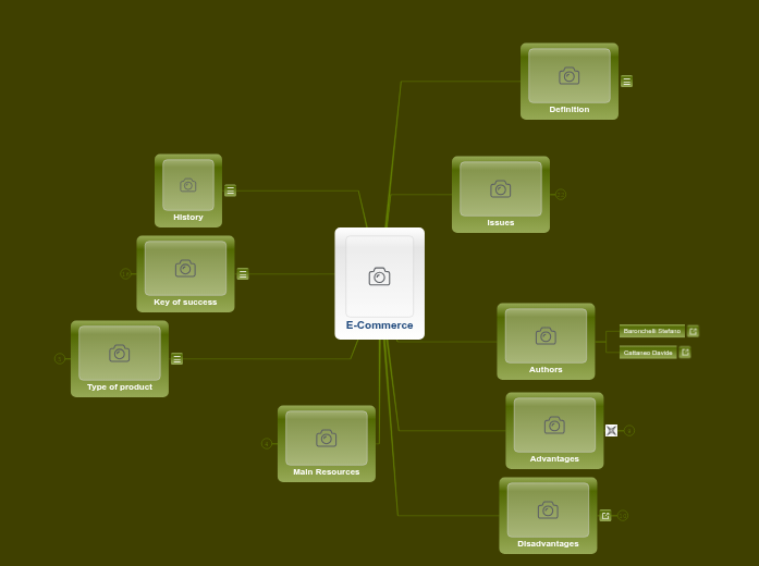 E-Commerce - Mappa Mentale