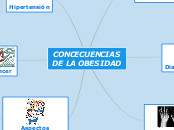 CONCECUENCIAS DE LA OBESIDAD - Mapa Mental