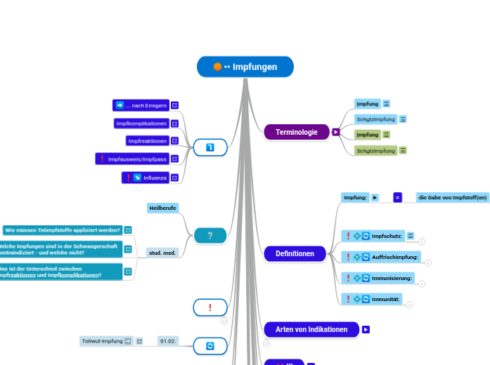 •• Impfungen - Mindmap