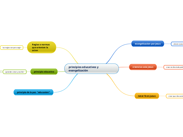 principios educativos y evangelización - Mapa Mental