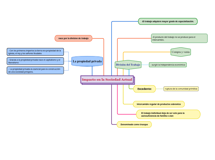 Impacto en la Sociedad Actual - Mind Map