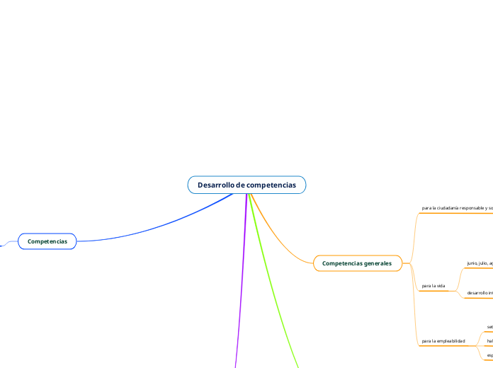 Desarrollo de competencias - Mind Map