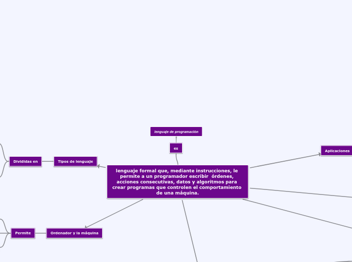 lenguaje de programación - Mind Map