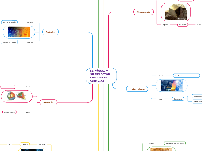 LA FÍSICA Y SU RELACIÓN CON OTRAS CIENC...- Mapa Mental