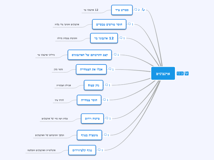 ארנבונים - Mind Map