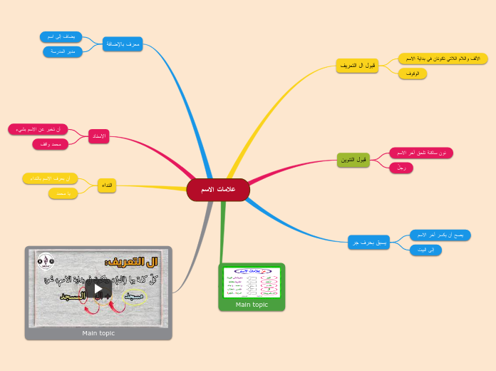 علامات الاسم - Mind Map