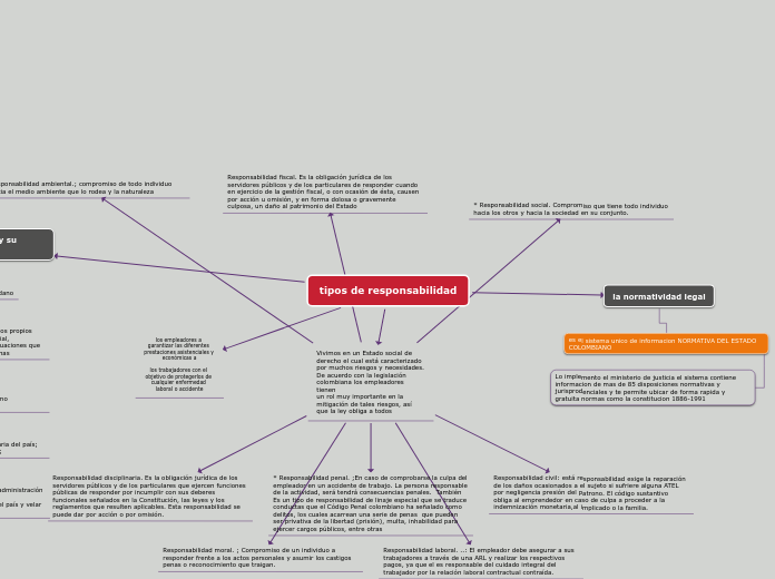 tipos de responsabilidad - Mapa Mental