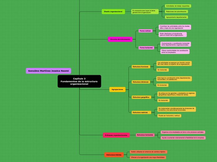 Capítulo 3
Fundamentos de la estructura...- Mapa Mental
