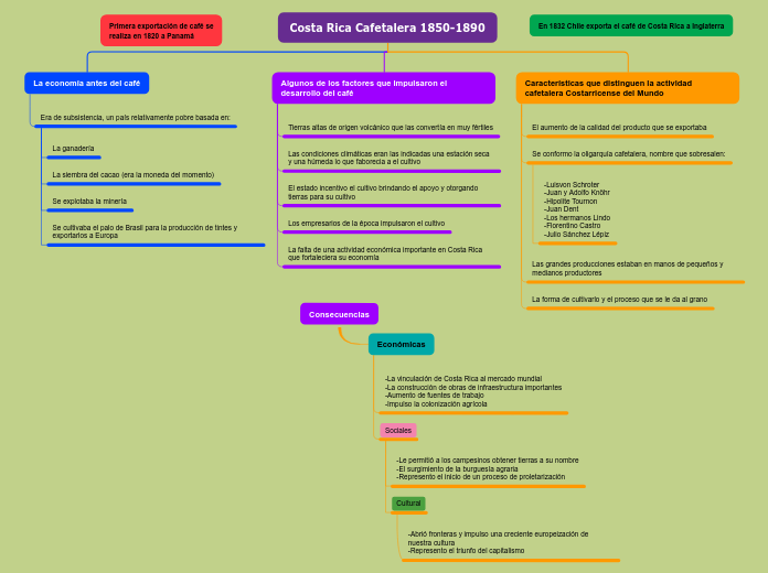 Costa Rica Cafetalera 1850-1890 - Mapa Mental