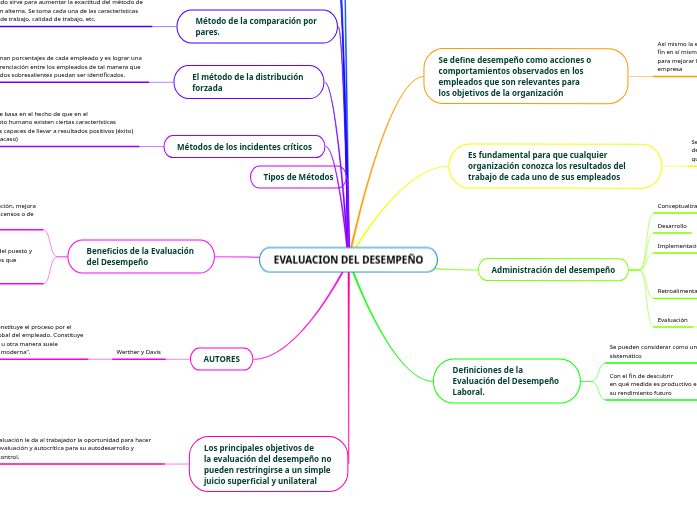 EVALUACION DEL DESEMPEÑO - Mind Map