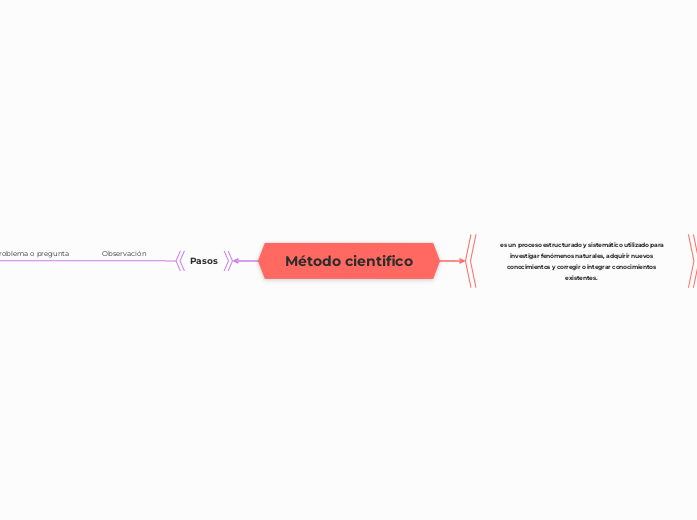 Método cientifico