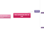 los servicios de la red - Mapa Mental