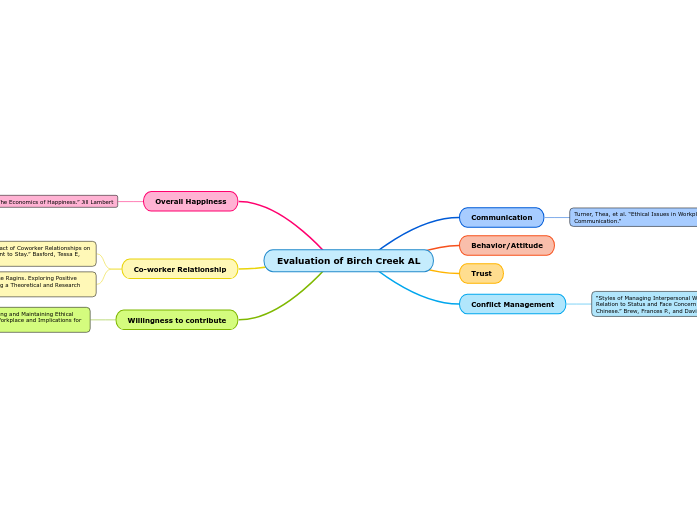 Evaluation of Birch Creek AL - Mind Map Evaluation%20of%20Birch%20Creek%20AL%20 %20Mind%20Map