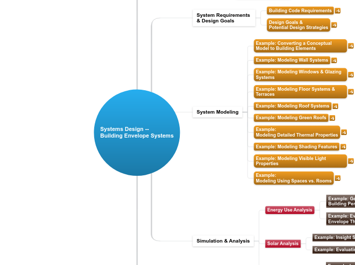 07 - System Design -- Buiiding Envelope Sy...- Mind Map