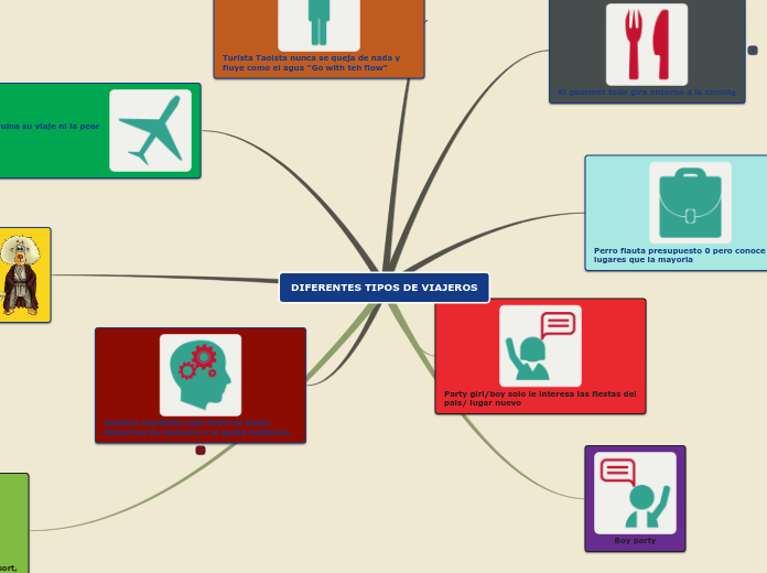 DIFERENTES TIPOS DE VIAJEROS - Mind Map