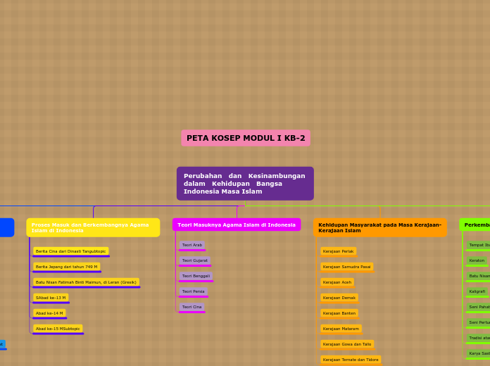 Perubahan   dan   Kesinambungan   dalam   ...- Mind Map