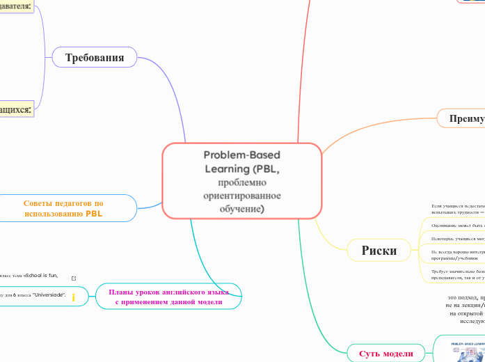 Problem‑Based Learning (PBL, про...- Мыслительная карта