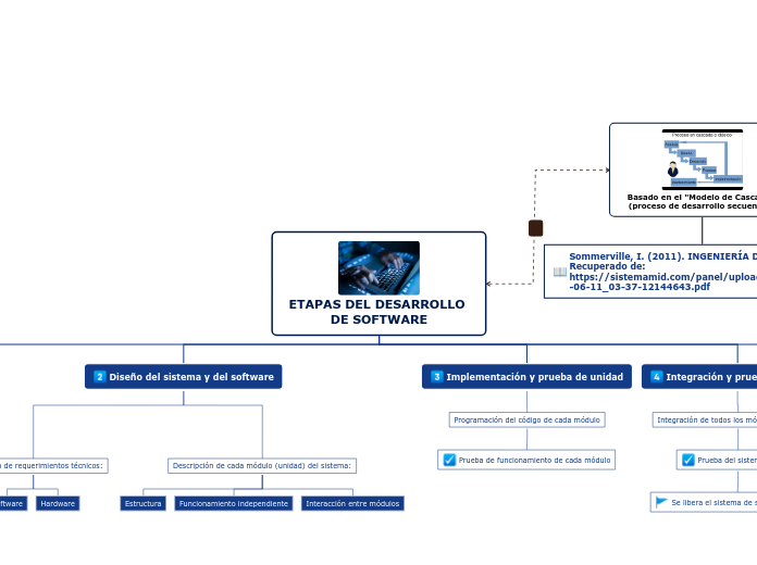 Etapas del desarrollo de software