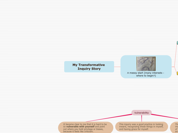 My Transformative Inquiry Story - Mind Map