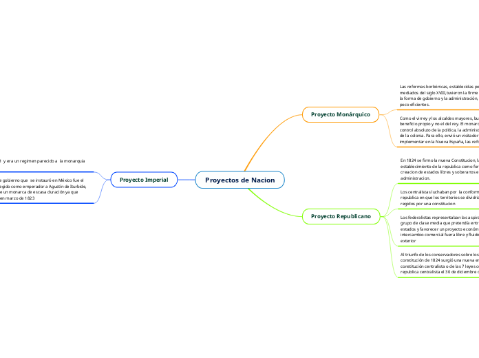Proyectos de Nacion - Mind Map