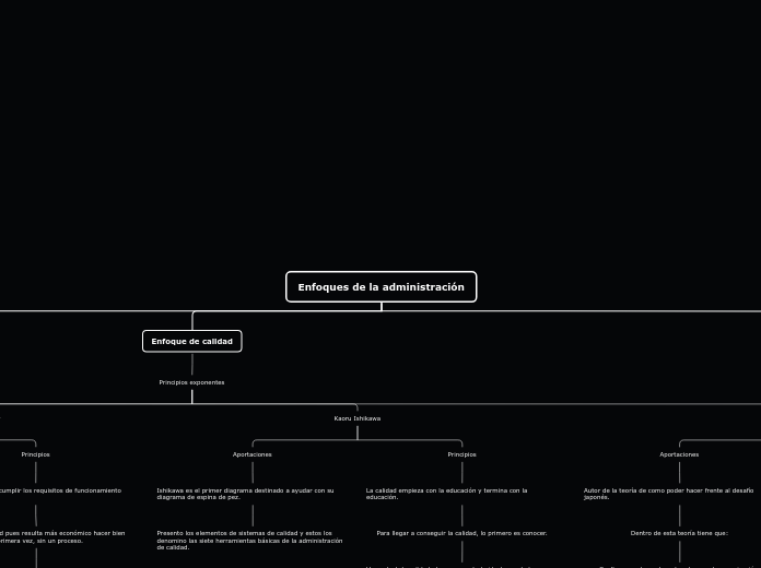 Enfoques de la administración - Mapa Mental
