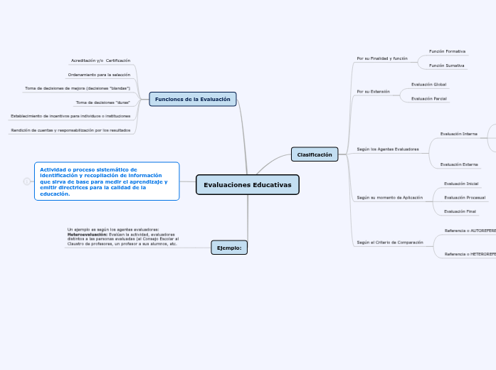Evaluaciones Educativas - Mind Map