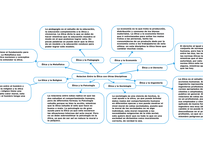 Relacion Entre la Ética con Otras Disci...- Mapa Mental