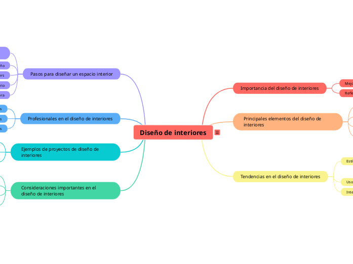 Diseño de interiores - Mapa Mental
