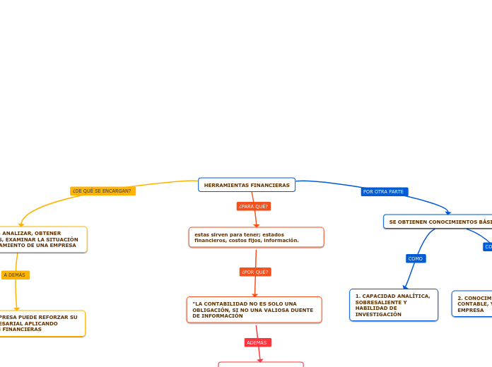 HERRAMIENTAS FINANCIERAS - Mapa Mental
