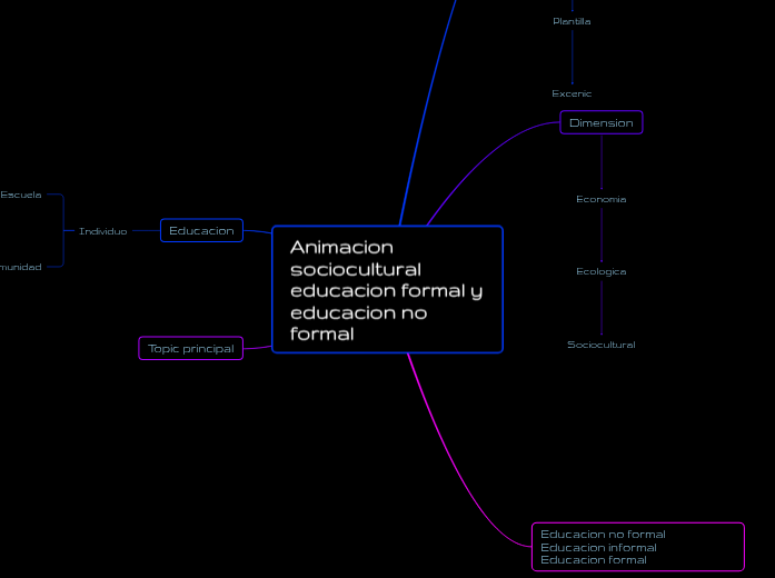 Animacion sociocultural educacion formal y educacion no formal | Mapa