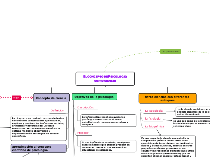 El concepto de Psicologia como ciencia 